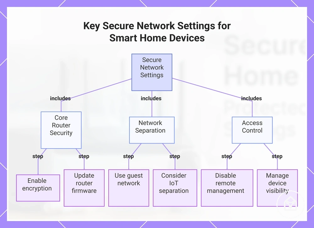 Key Secure Network Settings for Smart Home Devices