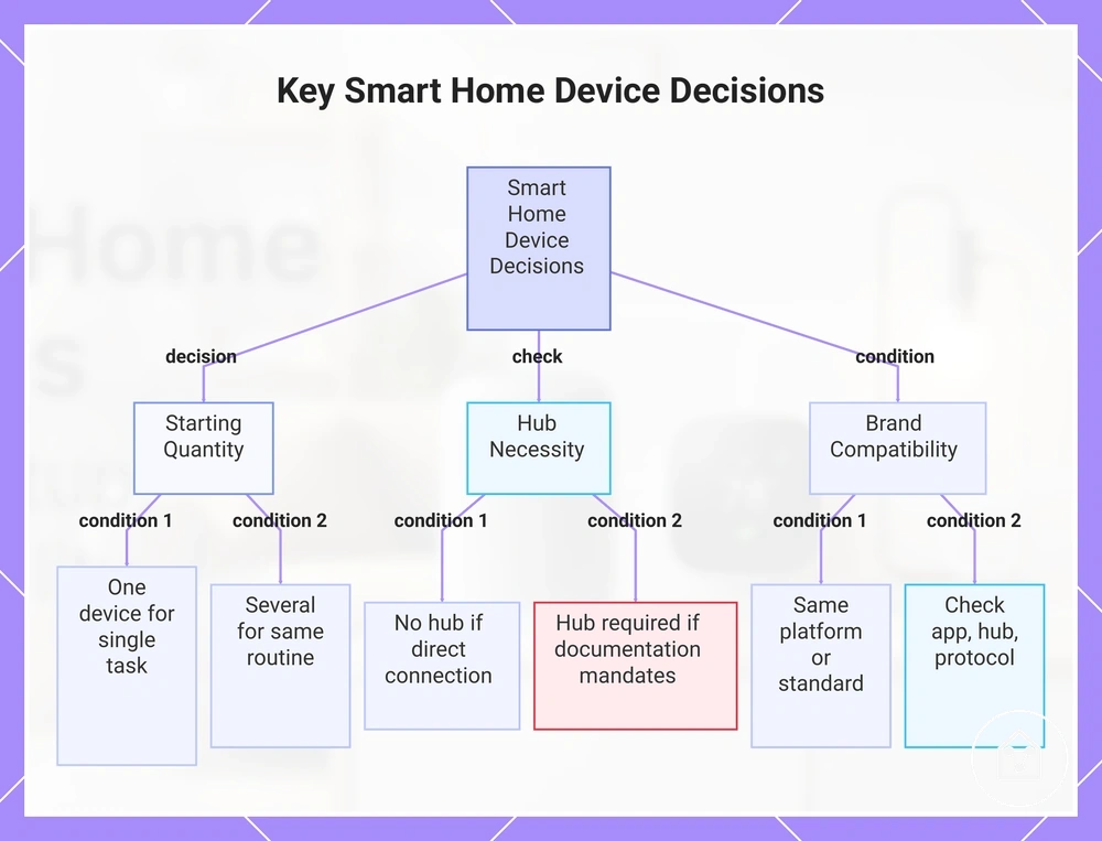 Key Smart Home Device Decisions