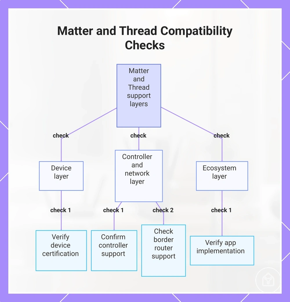 Matter and Thread Compatibility Checks