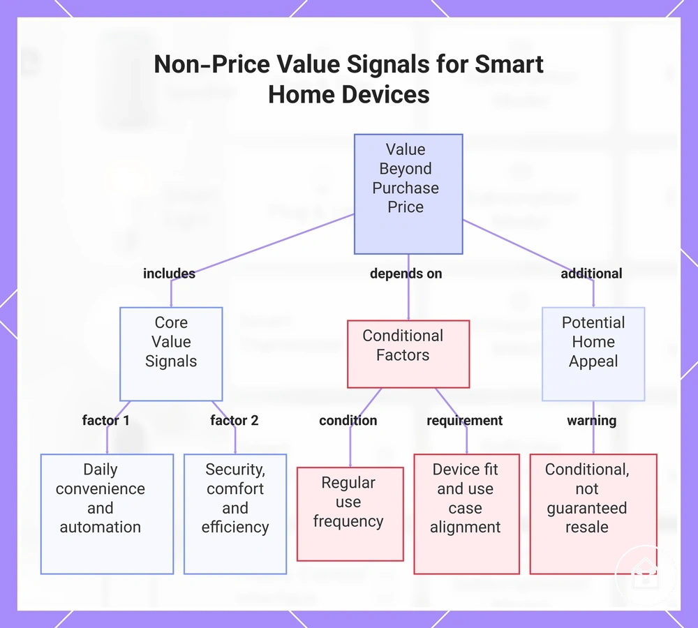Non-Price Value Signals for Smart Home Devices