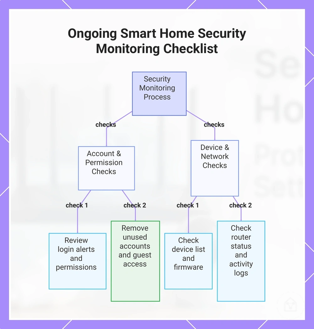 Ongoing Smart Home Security Monitoring Checklist