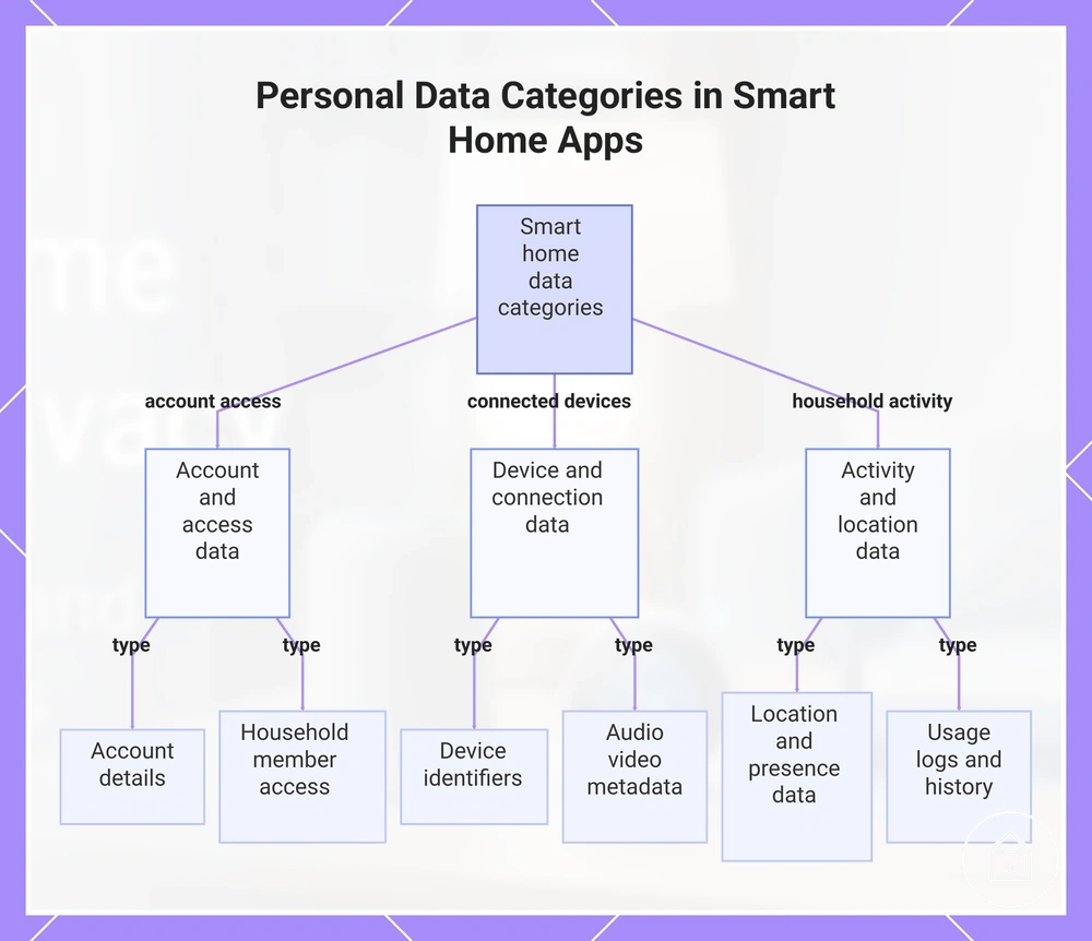Personal Data Categories in Smart Home Apps