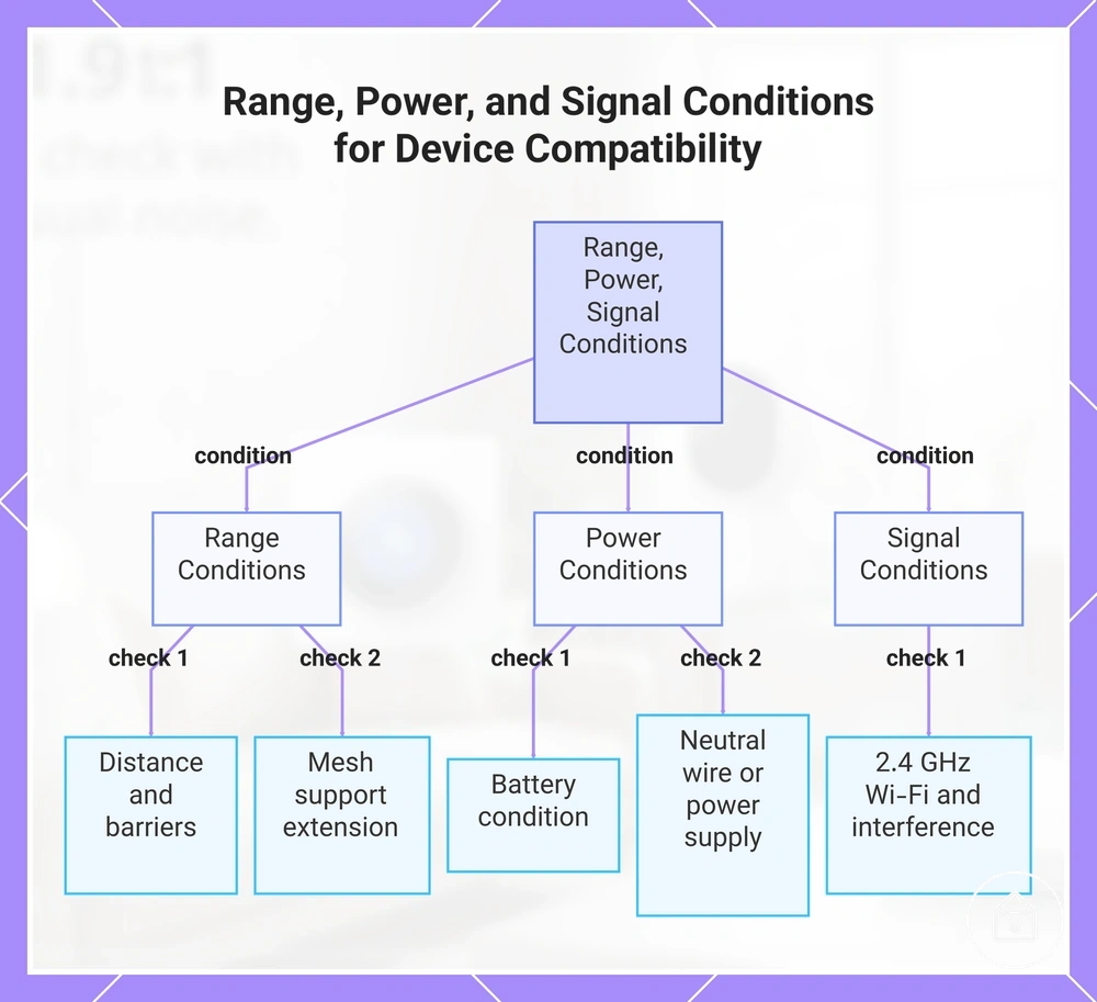 Range, Power, and Signal Conditions for Device Compatibility