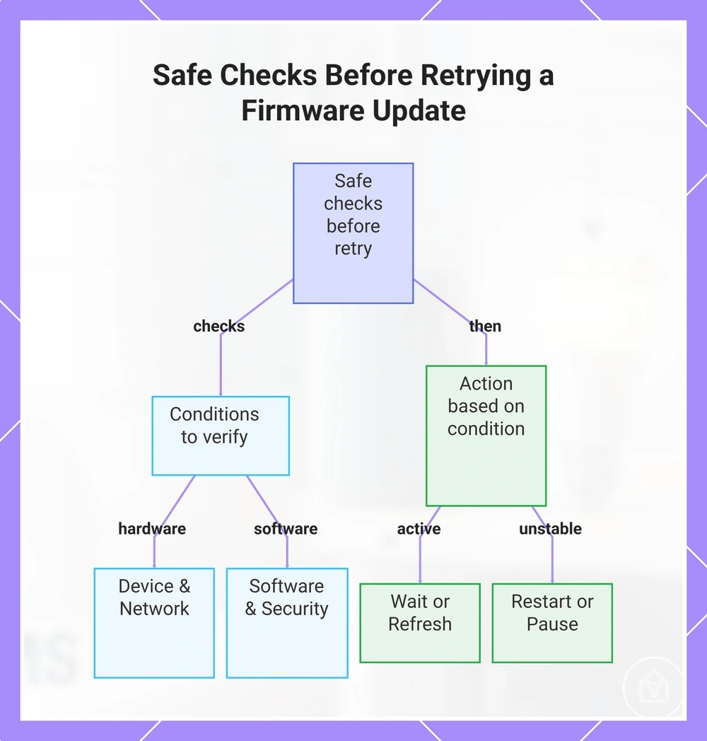 Safe Checks Before Retrying a Firmware Update