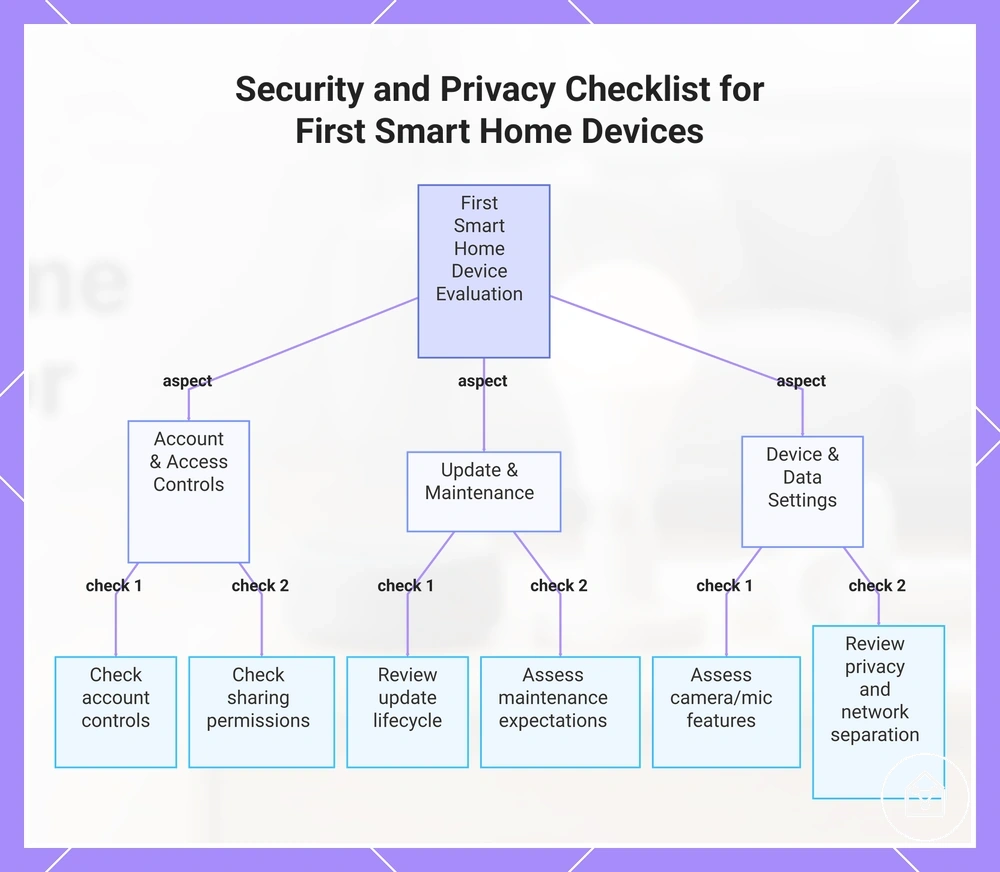 Security and Privacy Checklist for First Smart Home Devices