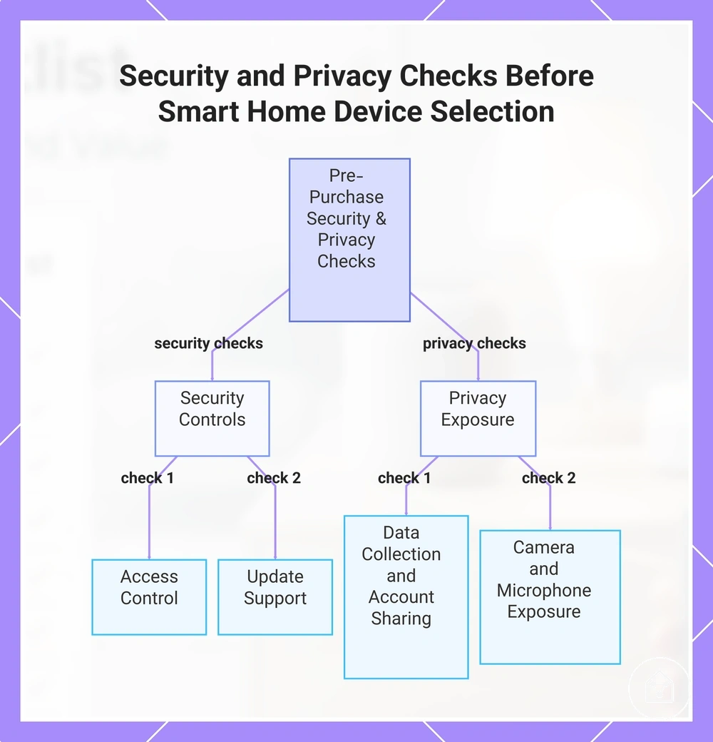 Security and Privacy Checks Before Smart Home Device Selection