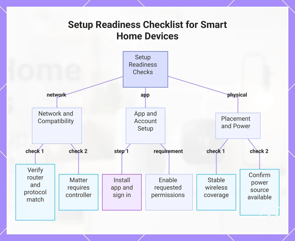 Setup Readiness Checklist for Smart Home Devices