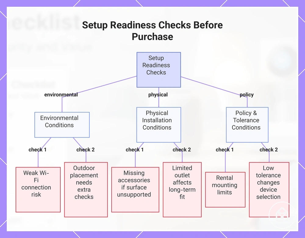 Setup Readiness Checks Before Purchase
