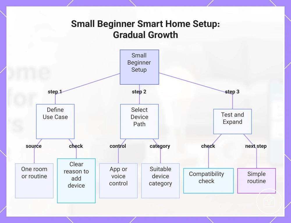 Small Beginner Smart Home Setup: Gradual Growth
