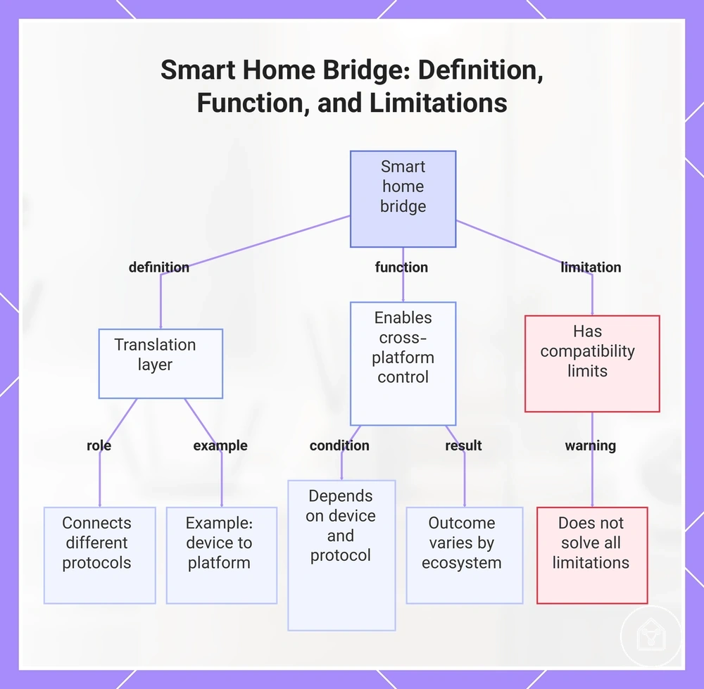 Smart Home Bridge: Definition, Function, and Limitations