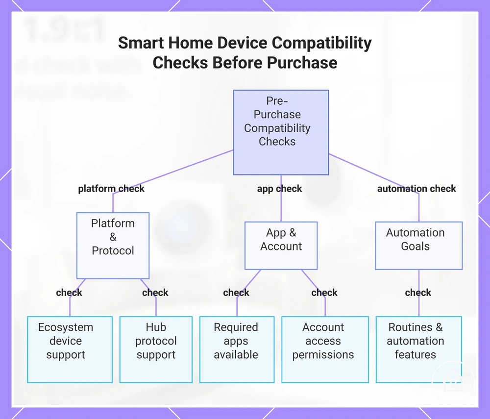 Smart Home Device Compatibility Checks Before Purchase