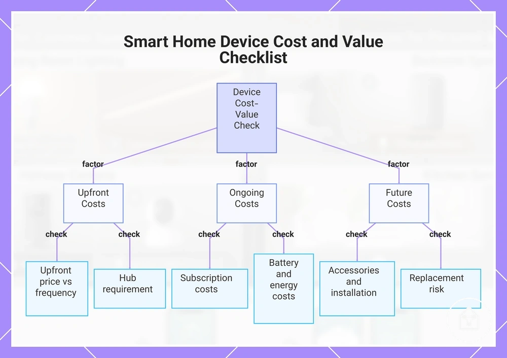 Smart Home Device Cost and Value Checklist