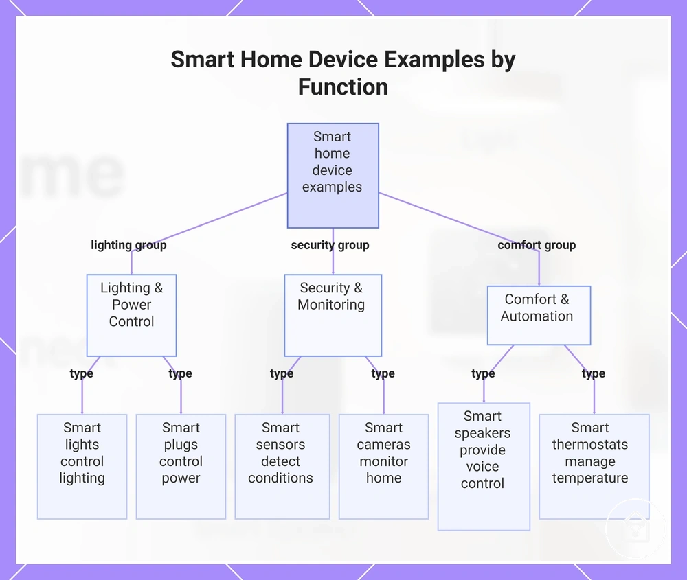 Smart Home Device Examples by Function