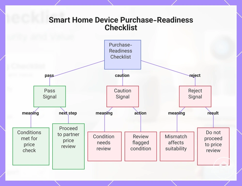 Smart Home Device Purchase-Readiness Checklist