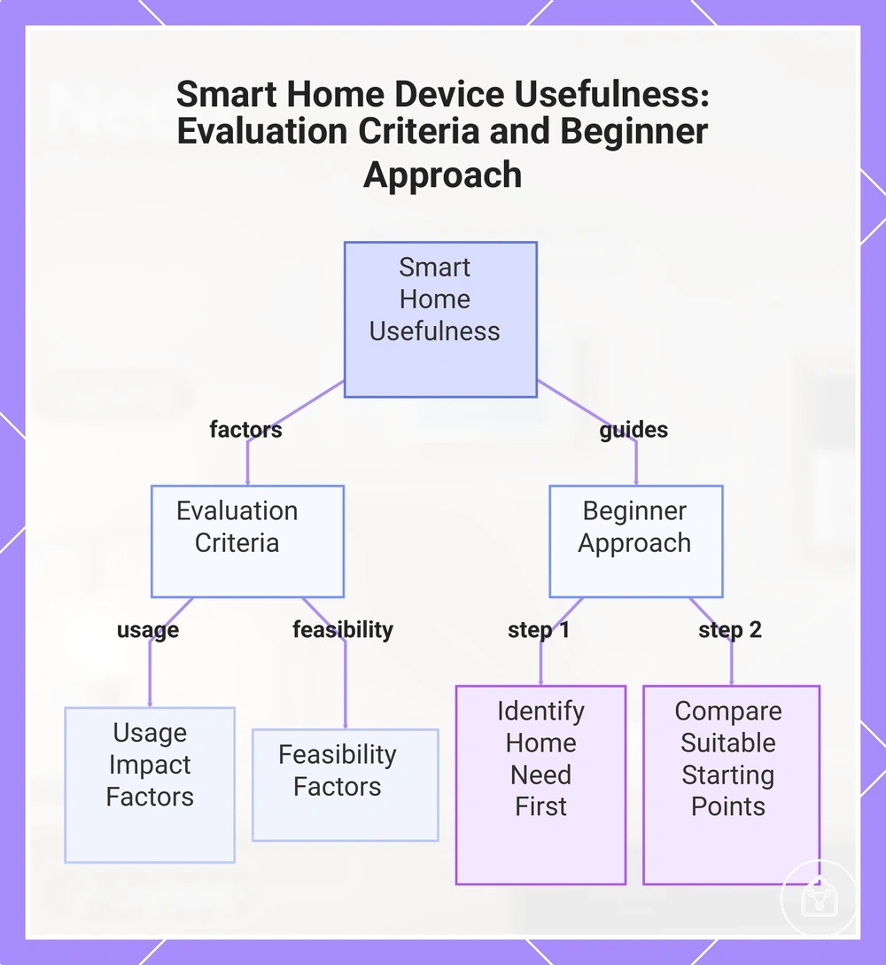 Smart Home Device Usefulness: Evaluation Criteria and Beginner Approach