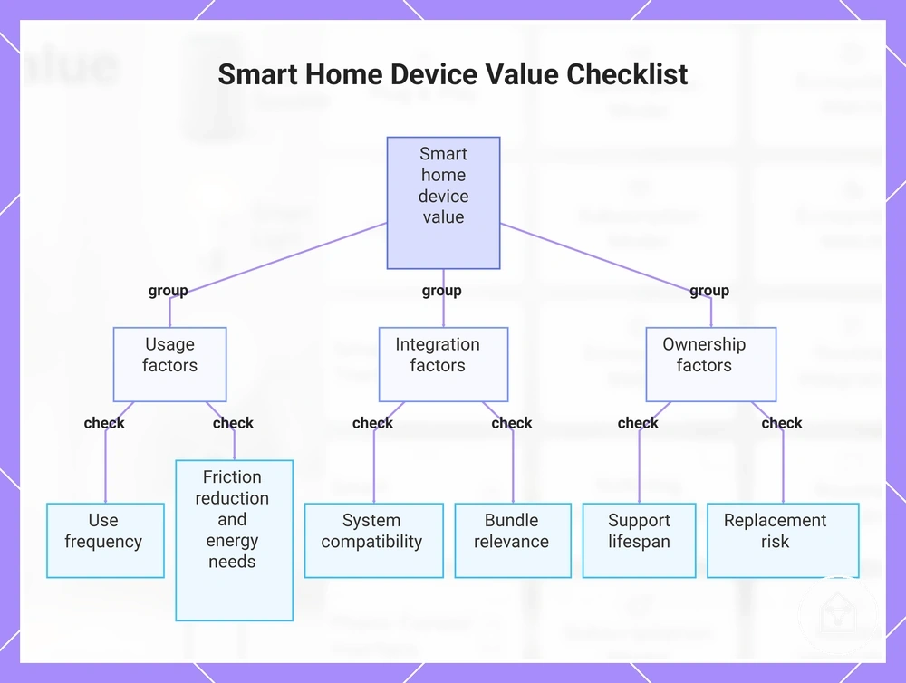 Smart Home Device Value Checklist