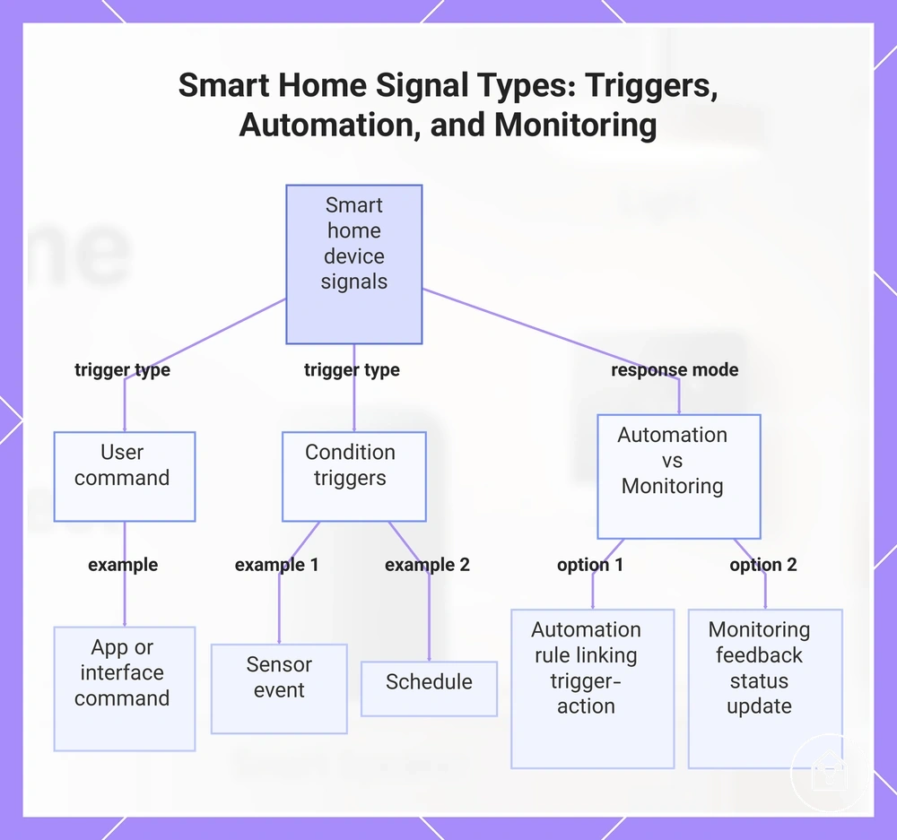 Smart Home Signal Types: Triggers, Automation, and Monitoring