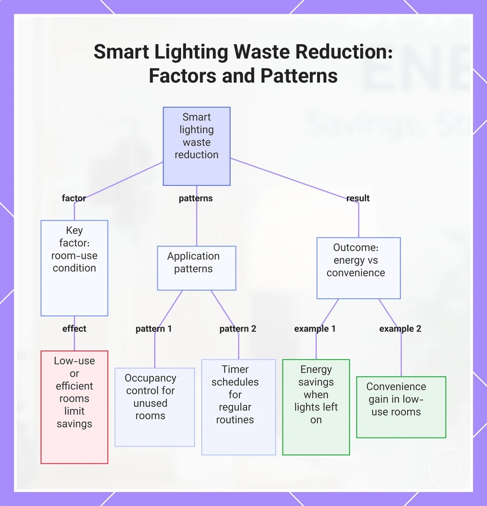 Smart Lighting Waste Reduction: Factors and Patterns