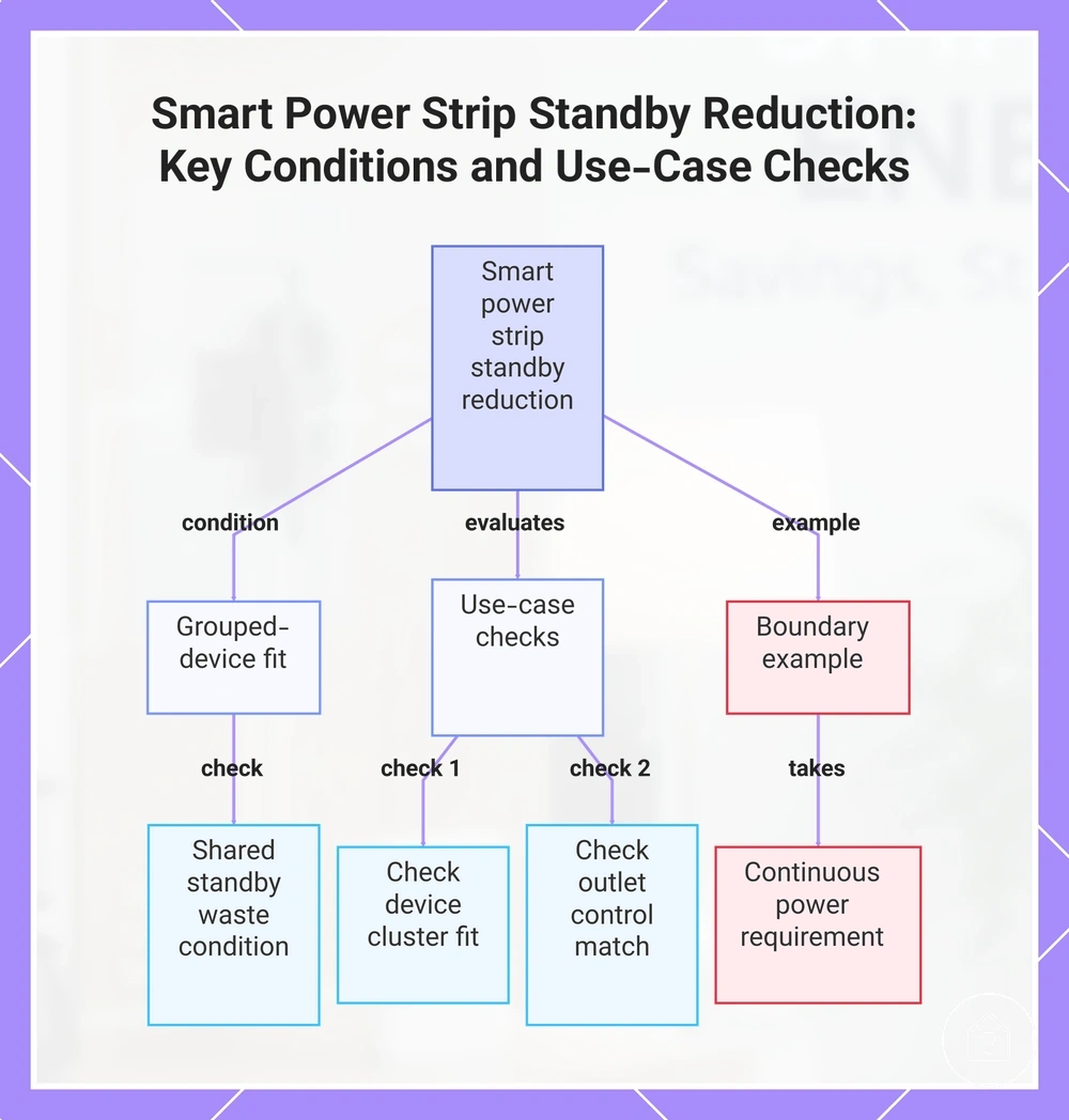 Smart Power Strip Standby Reduction: Key Conditions and Use-Case Checks
