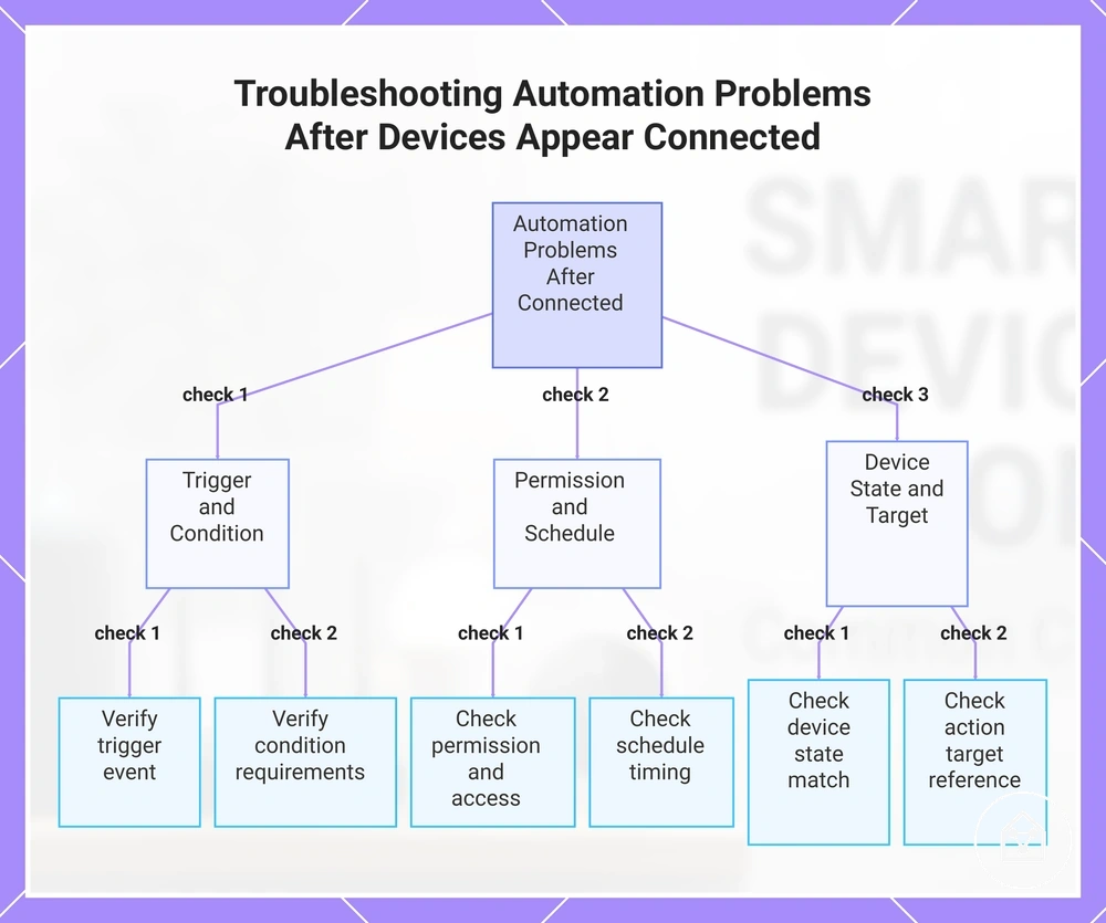 Troubleshooting Automation Problems After Devices Appear Connected