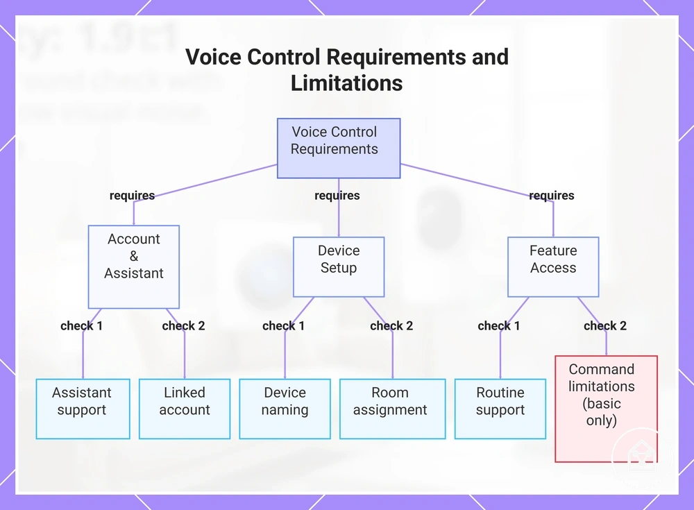 Voice Control Requirements and Limitations