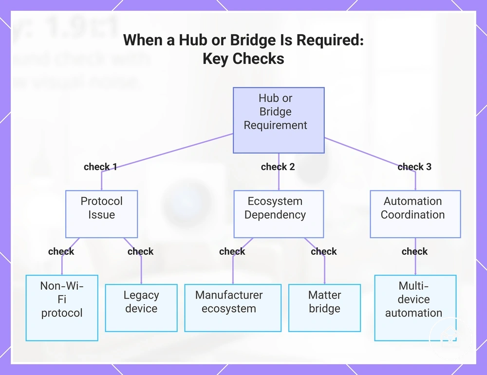 When a Hub or Bridge Is Required: Key Checks