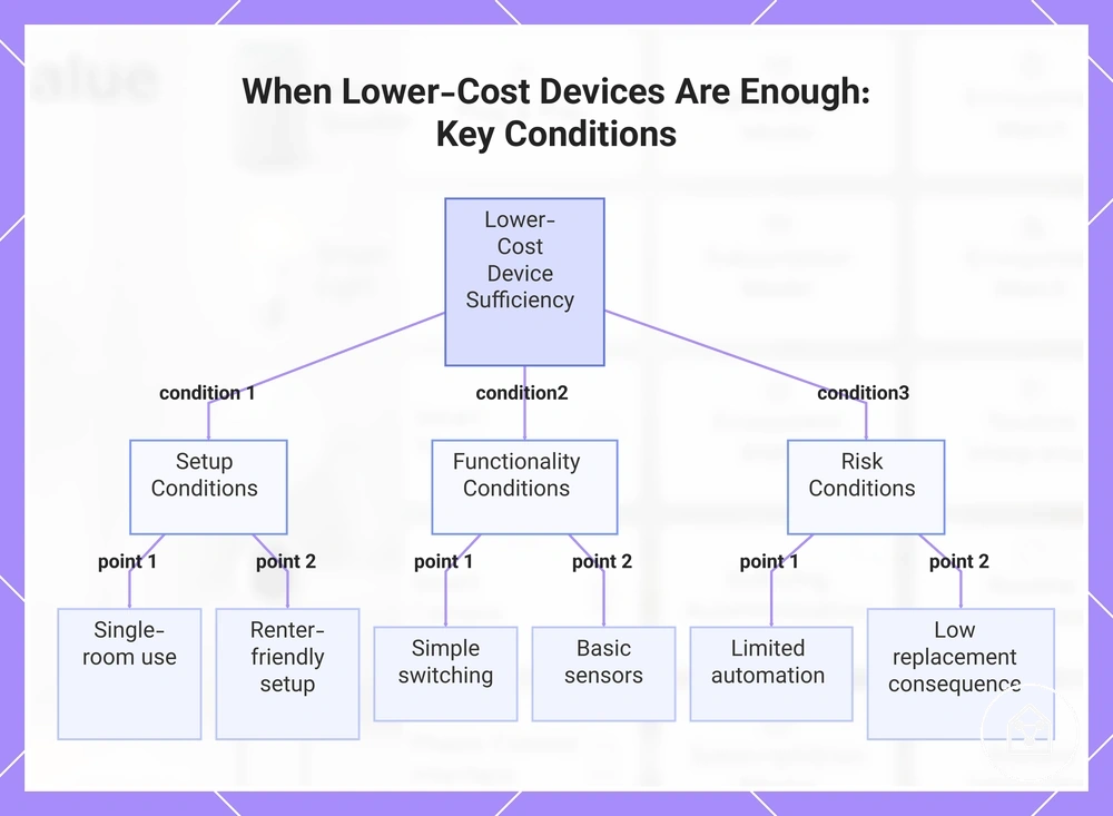 When Lower-Cost Devices Are Enough: Key Conditions