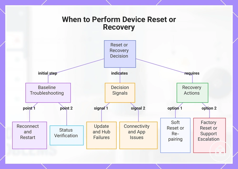 When to Perform Device Reset or Recovery