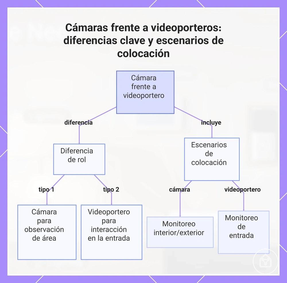 Cámaras frente a videoporteros: diferencias clave y escenarios de colocación