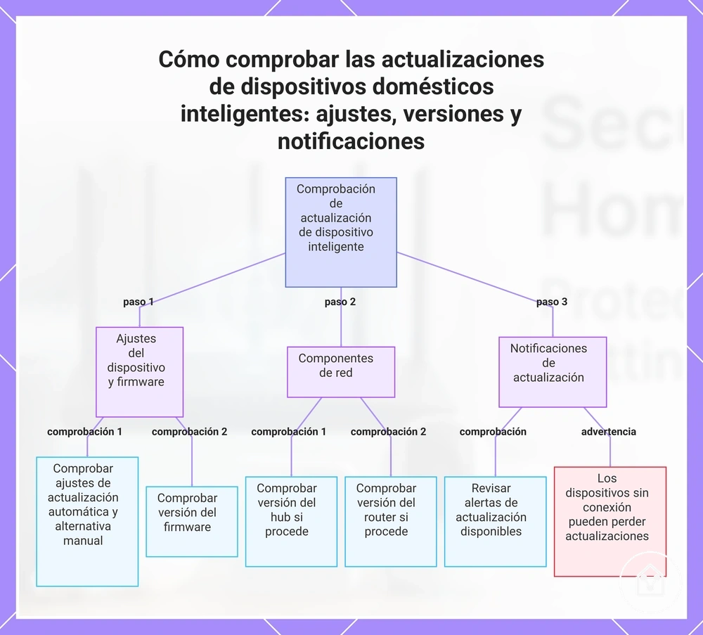 Cómo comprobar las actualizaciones de dispositivos domésticos inteligentes: ajustes, versiones y notificaciones