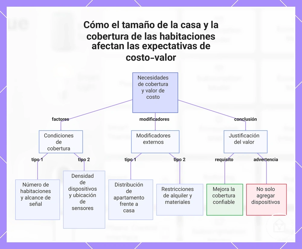 Cómo el tamaño de la casa y la cobertura de las habitaciones afectan las expectativas de costo-valor