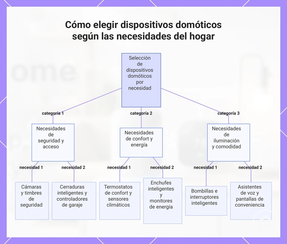Cómo elegir dispositivos domóticos según las necesidades del hogar
