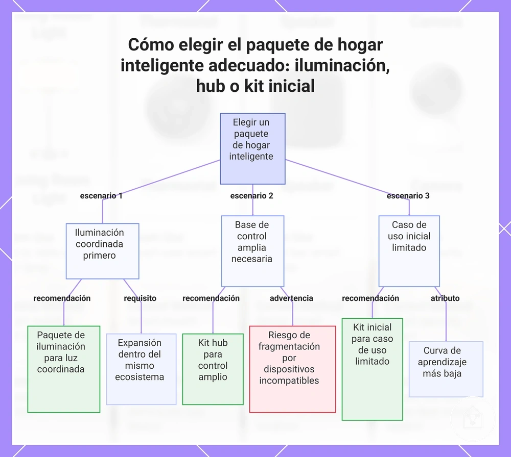 Cómo elegir el paquete de hogar inteligente adecuado: iluminación, hub o kit inicial