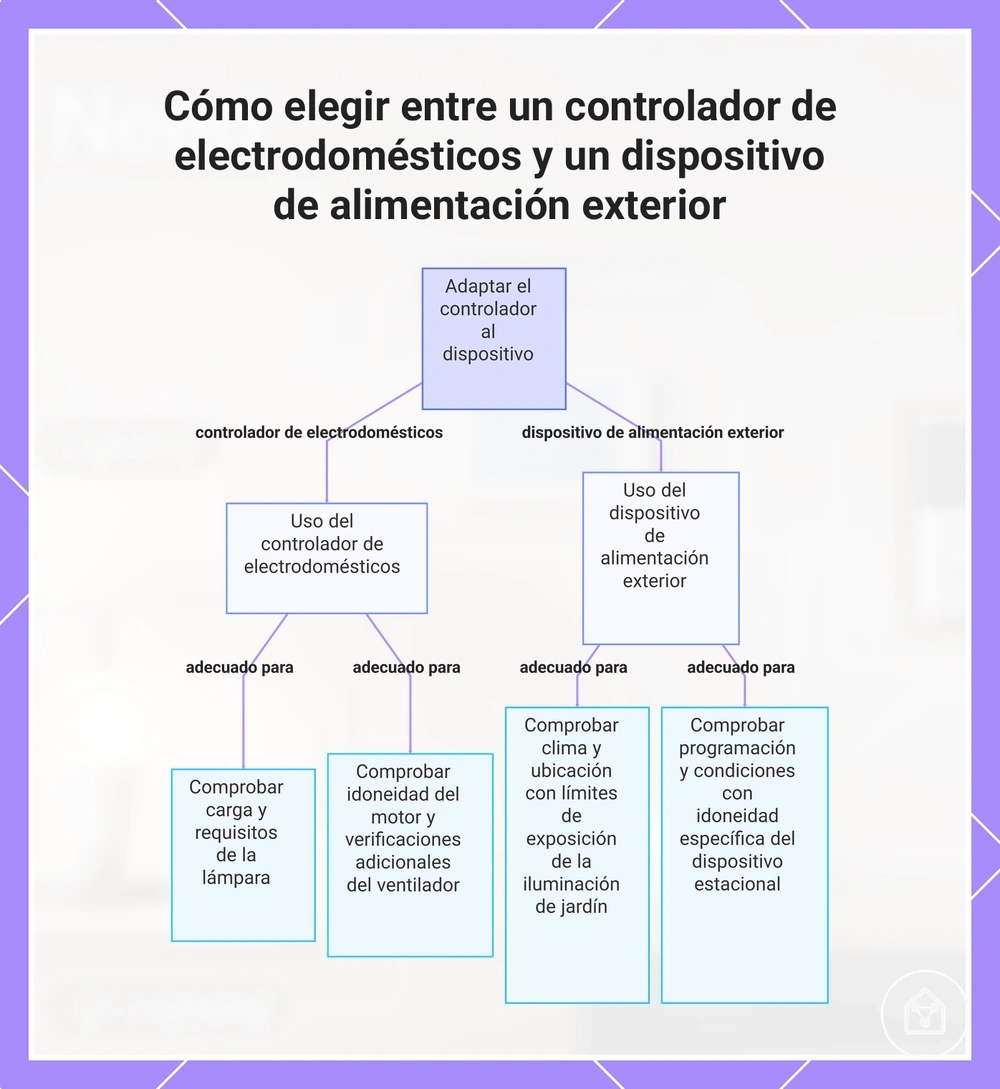 Cómo elegir entre un controlador de electrodomésticos y un dispositivo de alimentación exterior