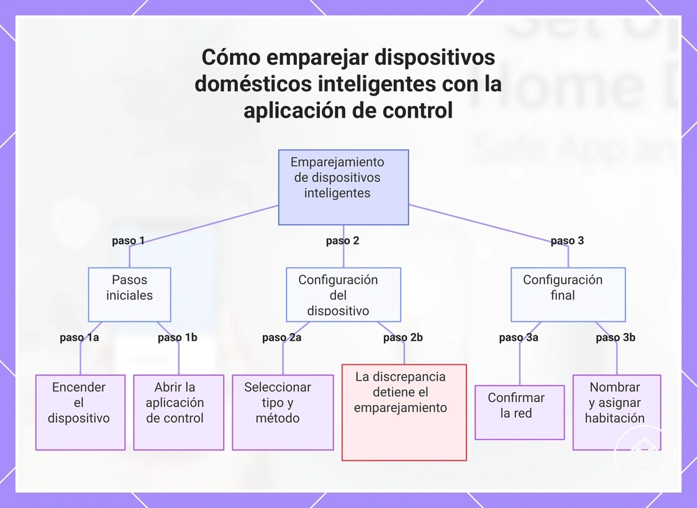 Cómo emparejar dispositivos domésticos inteligentes con la aplicación de control