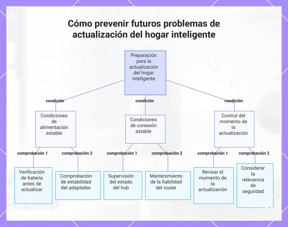Cómo prevenir futuros problemas de actualización del hogar inteligente