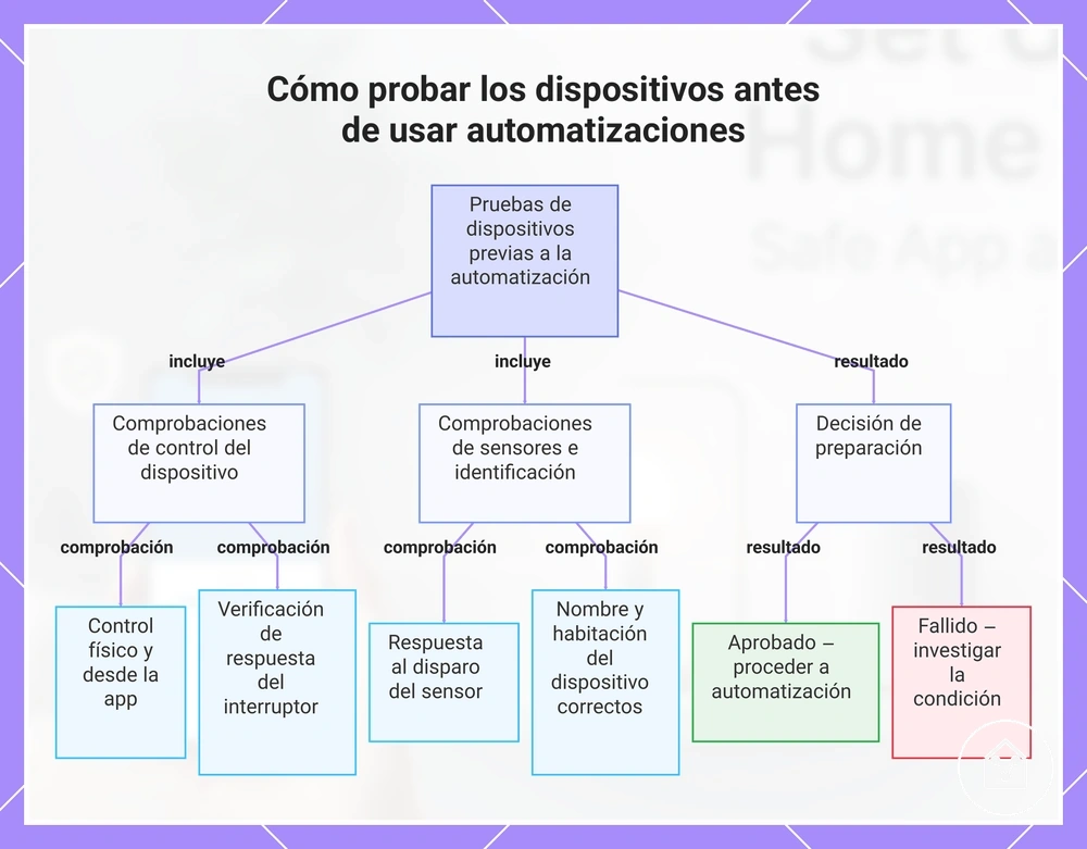 Cómo probar los dispositivos antes de usar automatizaciones