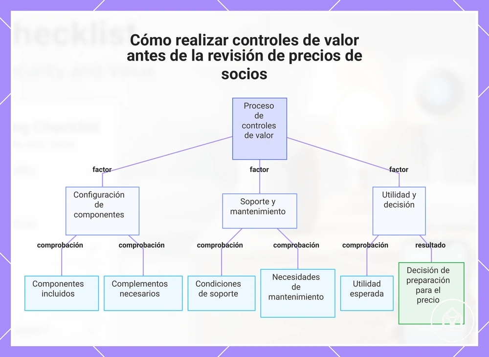 Cómo realizar controles de valor antes de la revisión de precios de socios