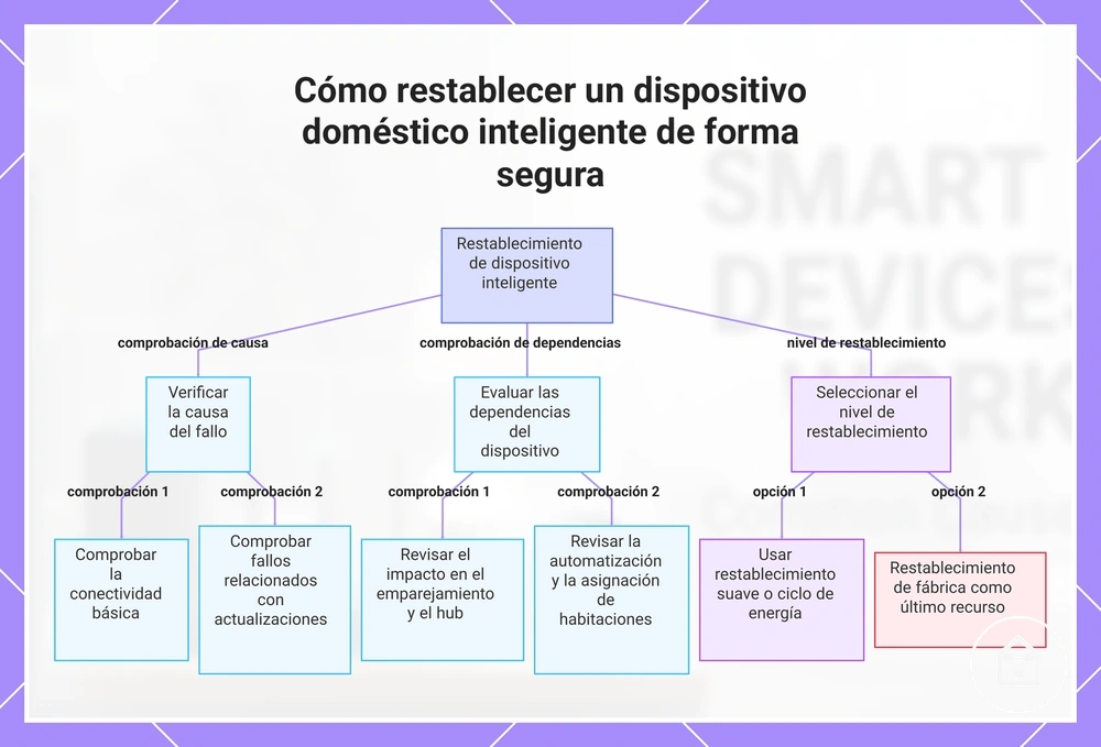 Cómo restablecer un dispositivo doméstico inteligente de forma segura