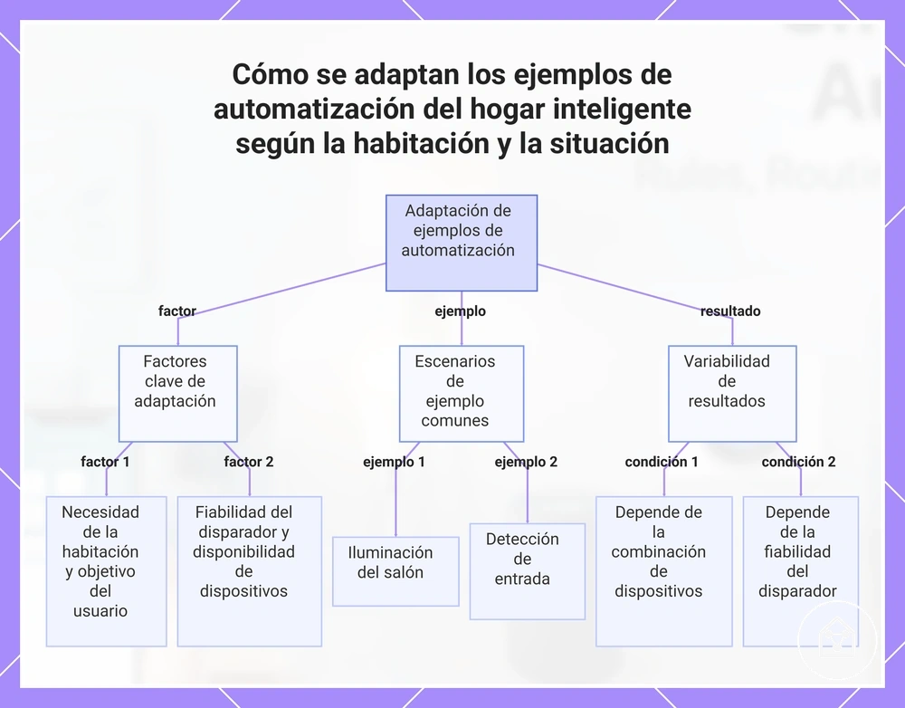 Cómo se adaptan los ejemplos de automatización del hogar inteligente según la habitación y la situación
