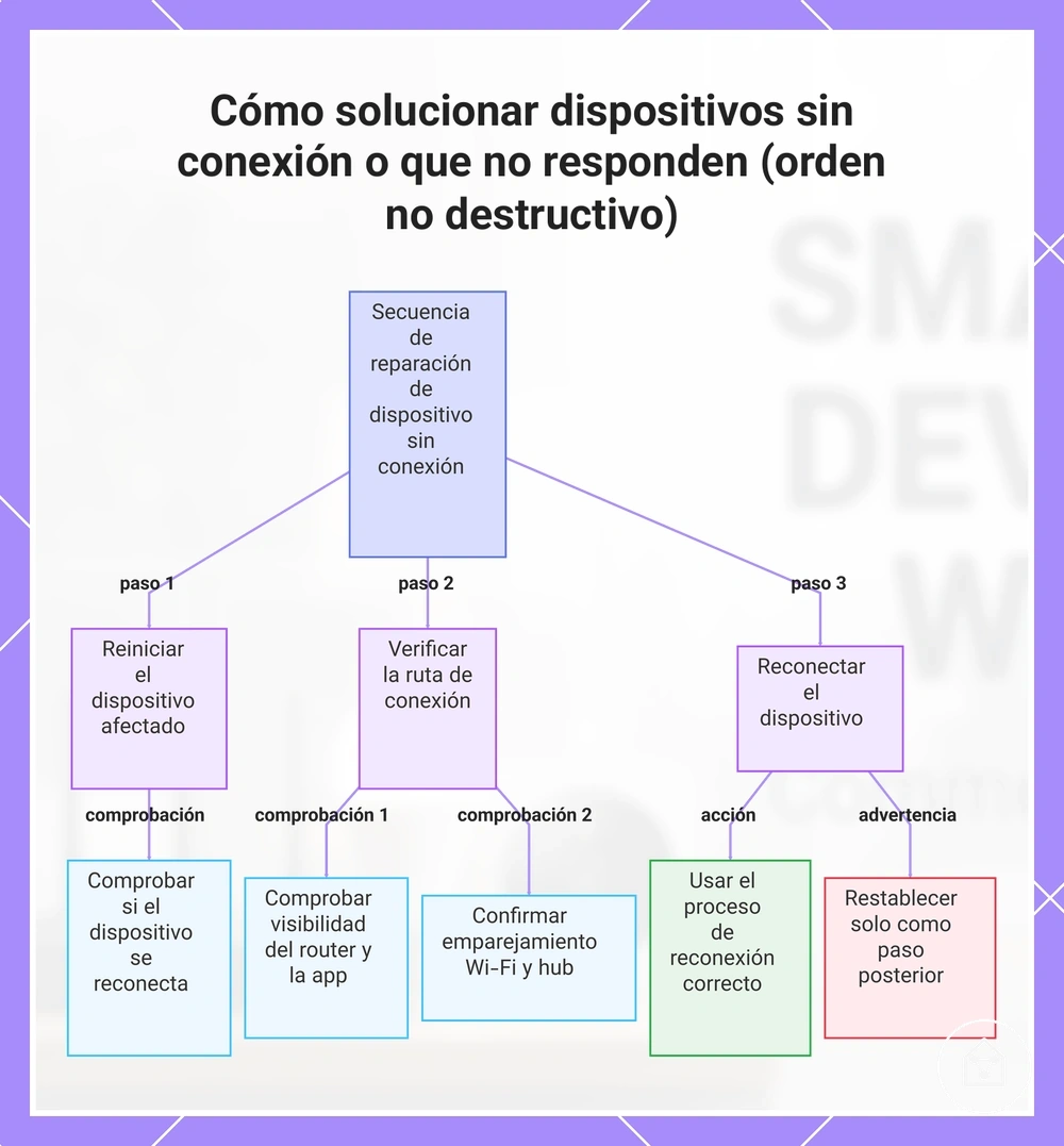 Cómo solucionar dispositivos sin conexión o que no responden (orden no destructivo)