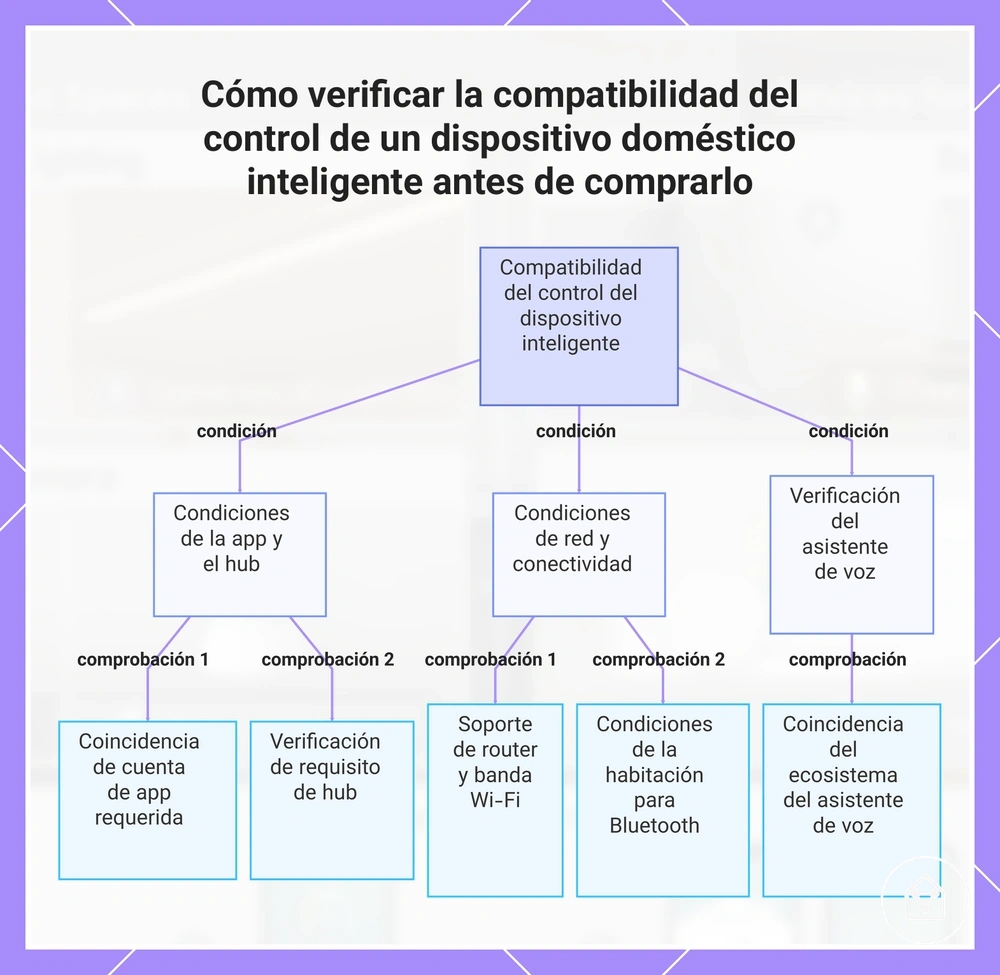 Cómo verificar la compatibilidad del control de un dispositivo doméstico inteligente antes de comprarlo