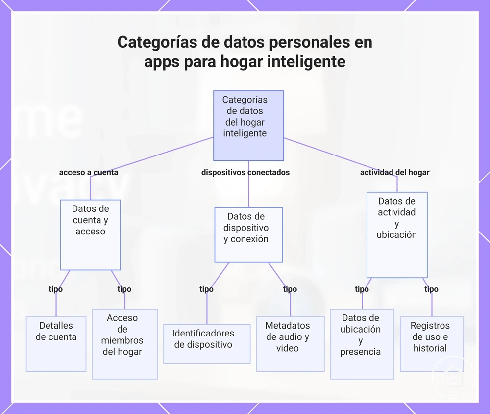 Categorías de datos personales en apps para hogar inteligente