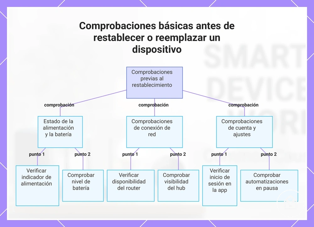Comprobaciones básicas antes de restablecer o reemplazar un dispositivo