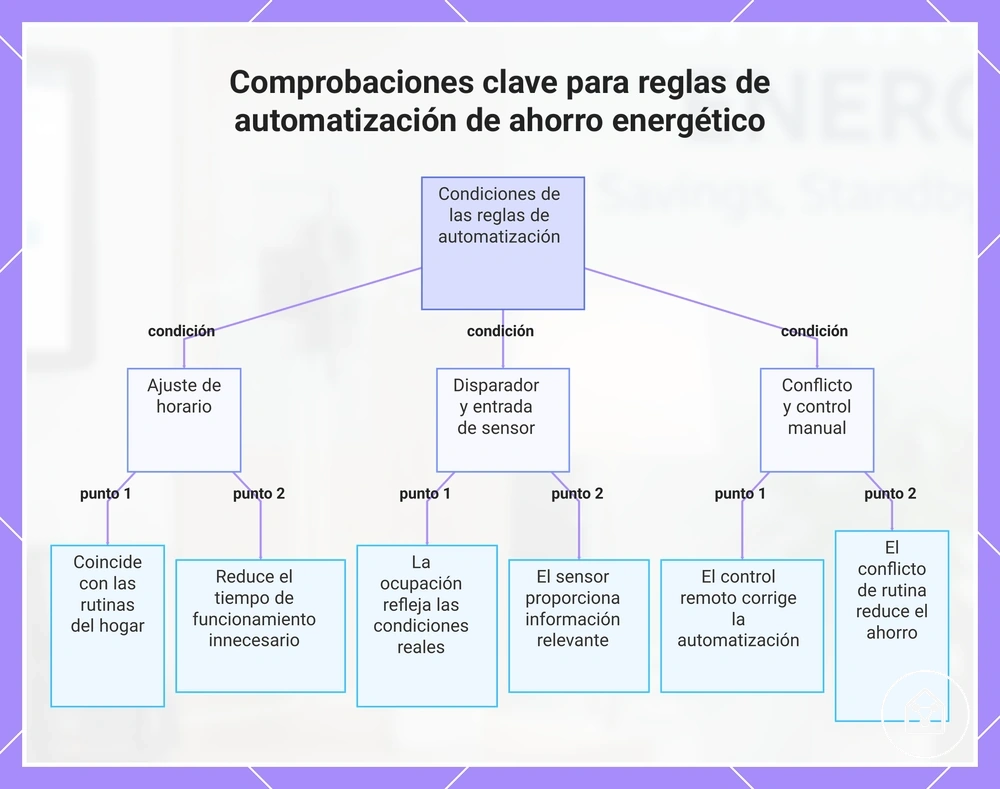 Comprobaciones clave para reglas de automatización de ahorro energético