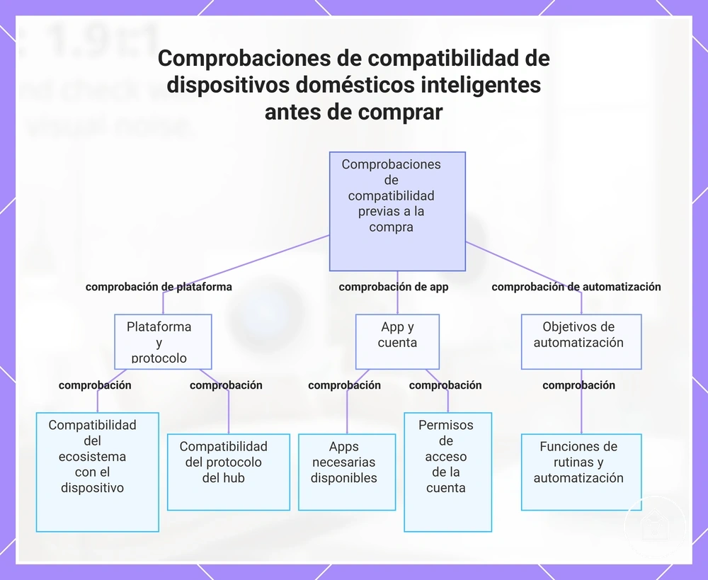 Comprobaciones de compatibilidad de dispositivos domésticos inteligentes antes de comprar