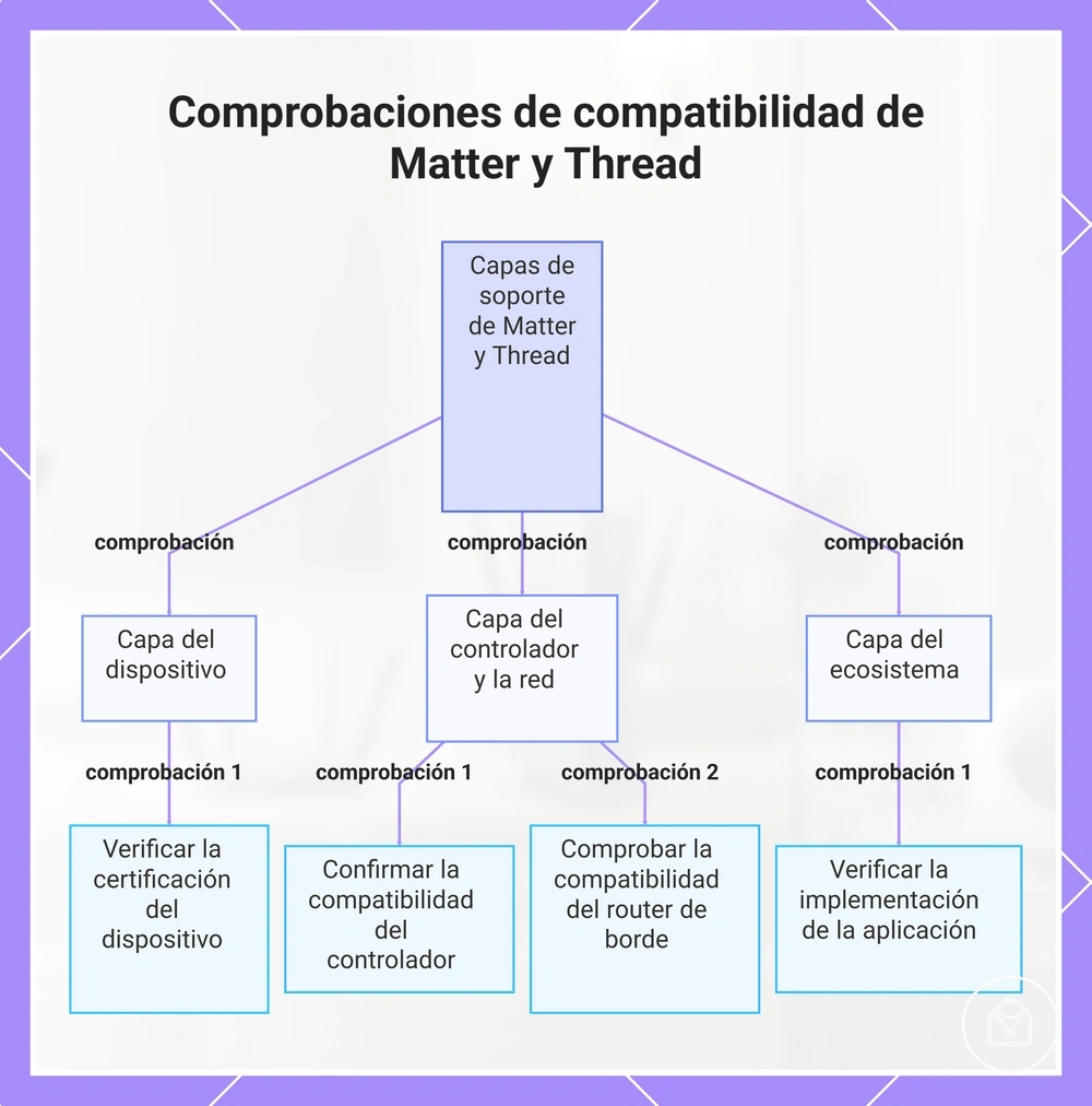Comprobaciones de compatibilidad de Matter y Thread
