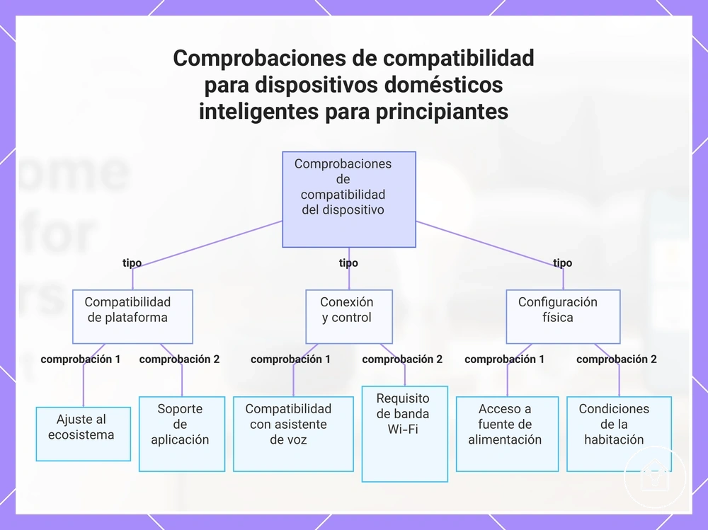 Comprobaciones de compatibilidad para dispositivos domésticos inteligentes para principiantes
