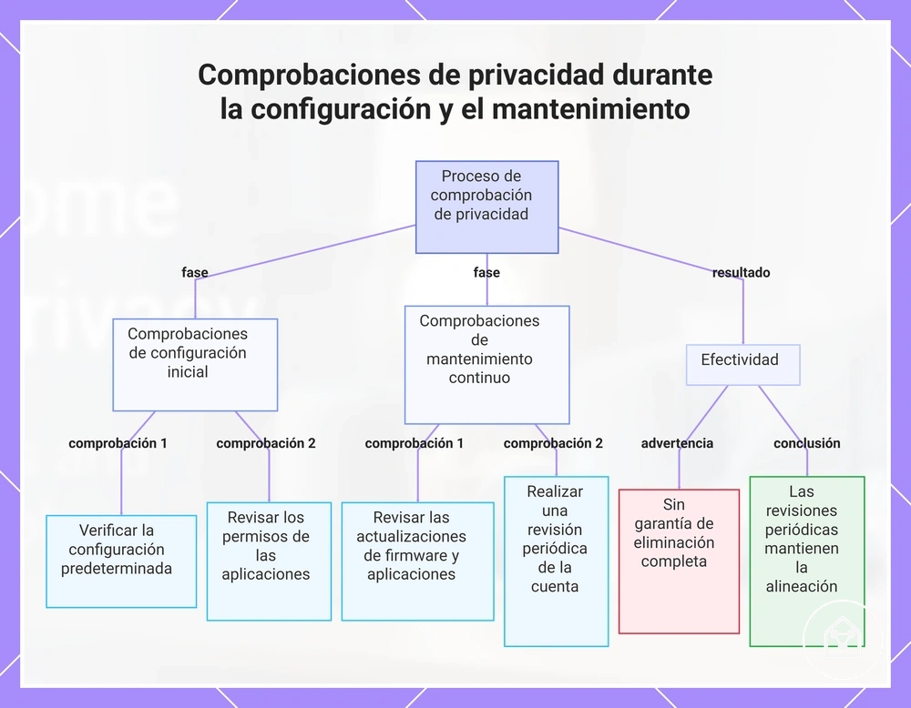 Comprobaciones de privacidad durante la configuración y el mantenimiento