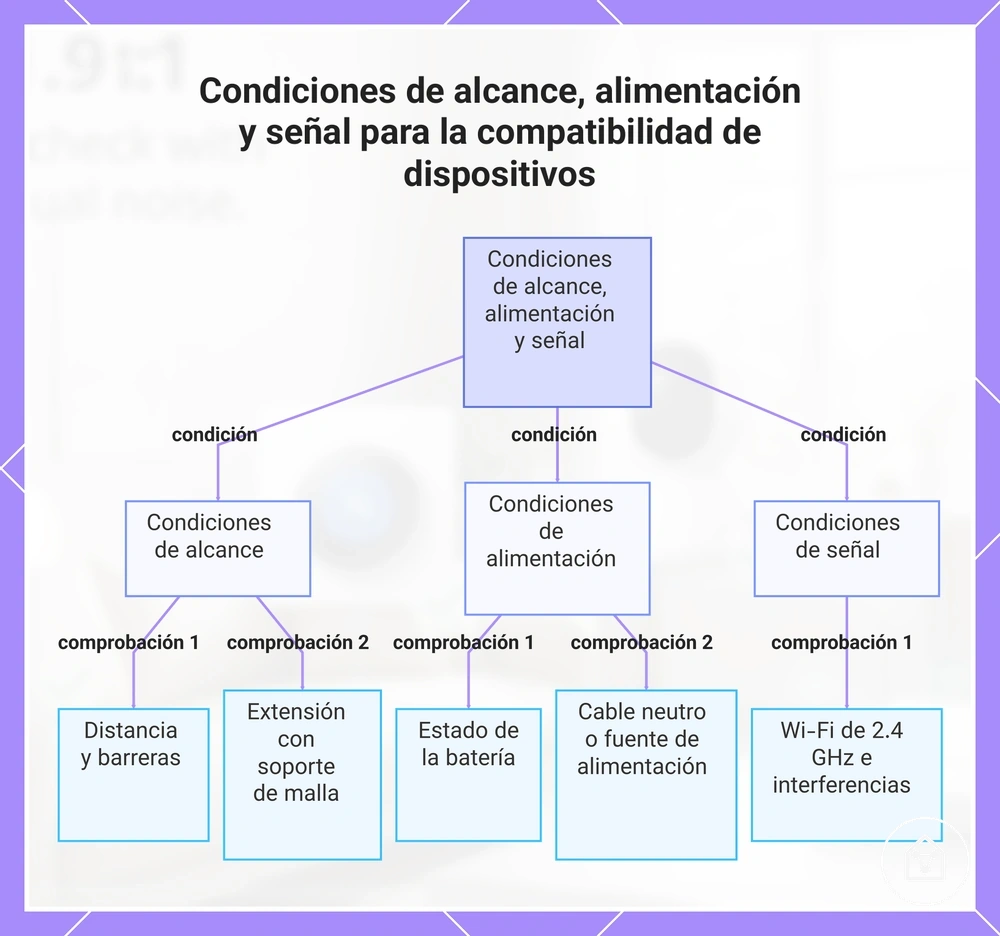 Condiciones de alcance, alimentación y señal para la compatibilidad de dispositivos